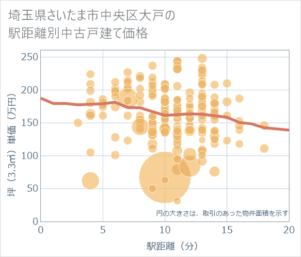 埼玉県さいたま市中央区大戸の徒歩距離別の中古戸建て坪単価