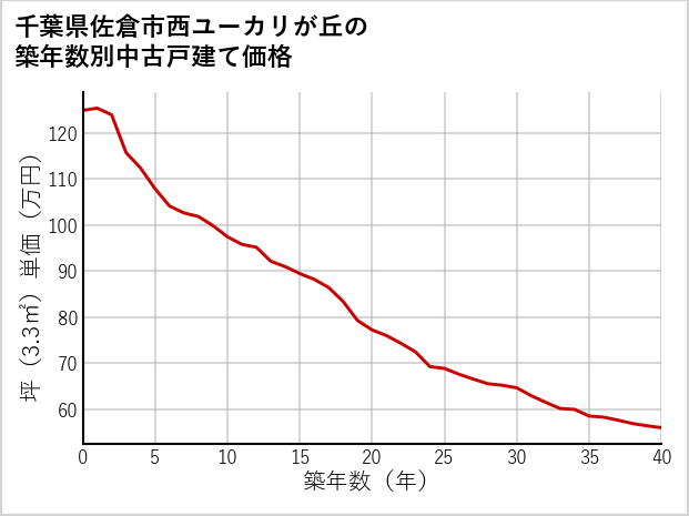 千葉県佐倉市西ユーカリが丘の築年数別の中古戸建て坪単価