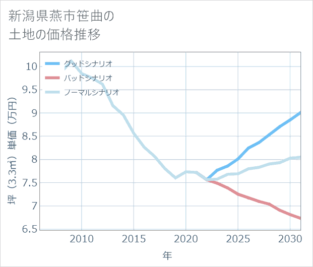 新潟県燕市笹曲の土地価格推移