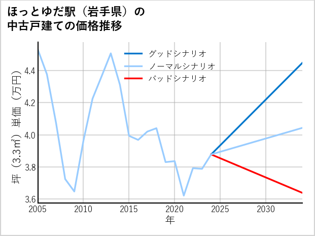 ほっとゆだ駅（岩手県）の中古戸建て価格推移