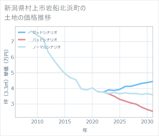 新潟県村上市岩船北浜町の土地価格推移