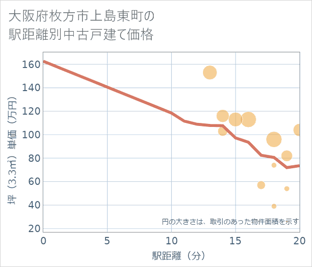 大阪府枚方市上島東町の徒歩距離別の中古戸建て坪単価