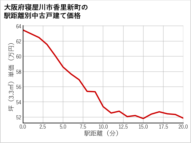 大阪府寝屋川市香里新町の徒歩距離別の中古戸建て坪単価