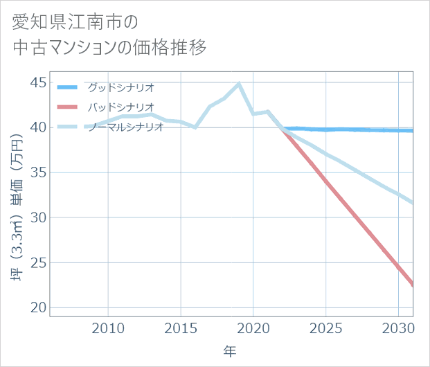 愛知県江南市の中古マンション価格推移