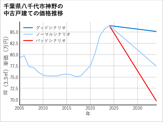 千葉県八千代市神野の中古戸建て価格推移