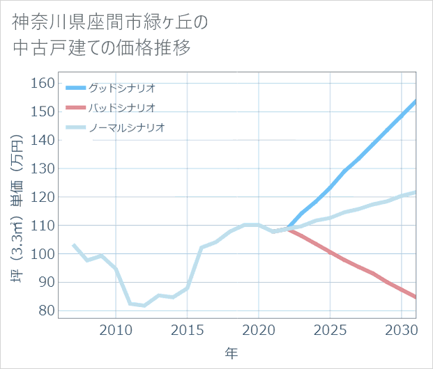 神奈川県座間市緑ケ丘の中古戸建て価格推移