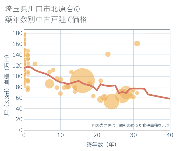 埼玉県川口市北原台の築年数別の中古戸建て坪単価