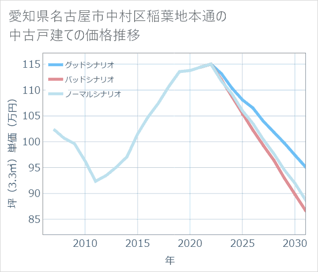 愛知県名古屋市中村区稲葉地本通の中古戸建て価格推移