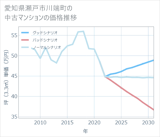 愛知県瀬戸市川端町の中古マンション価格推移