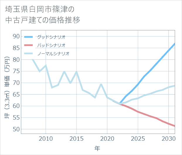 埼玉県白岡市篠津の中古戸建て価格推移