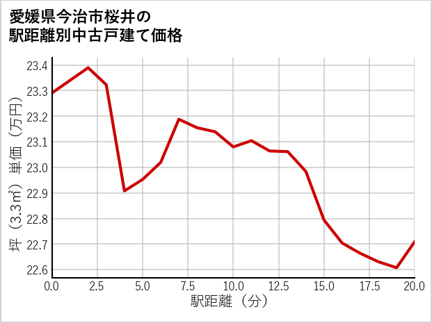 愛媛県今治市桜井の徒歩距離別の中古戸建て坪単価