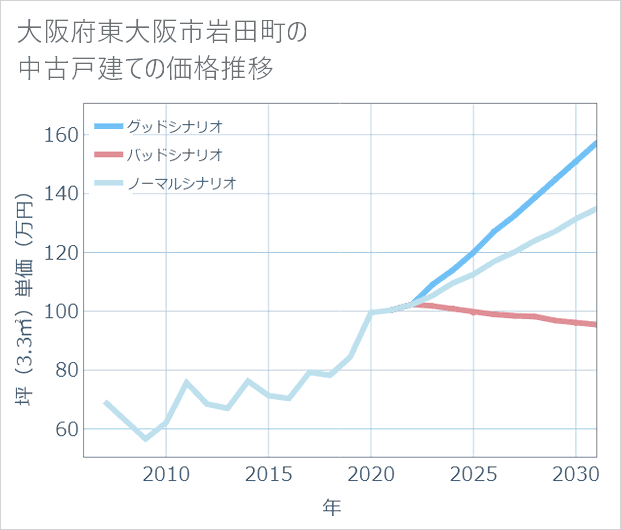 大阪府東大阪市岩田町の中古戸建て価格推移