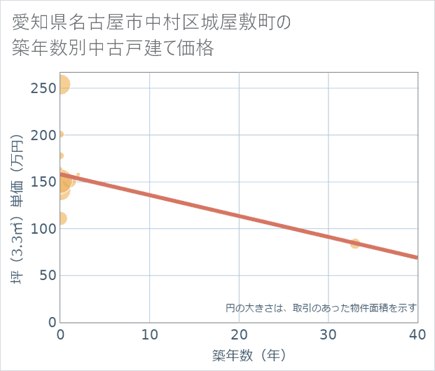 愛知県名古屋市中村区城屋敷町の築年数別の中古戸建て坪単価
