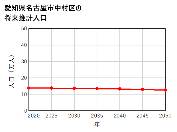 名古屋市中村区の将来推計人口