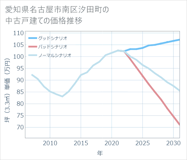 愛知県名古屋市南区汐田町の中古戸建て価格推移