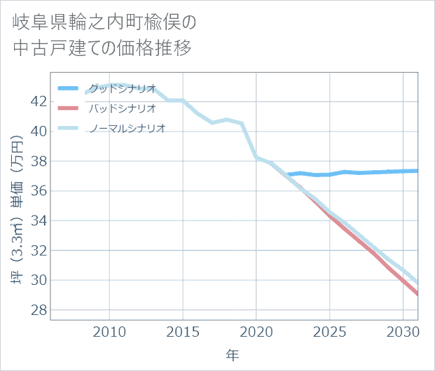 岐阜県輪之内町楡俣の中古戸建て価格推移