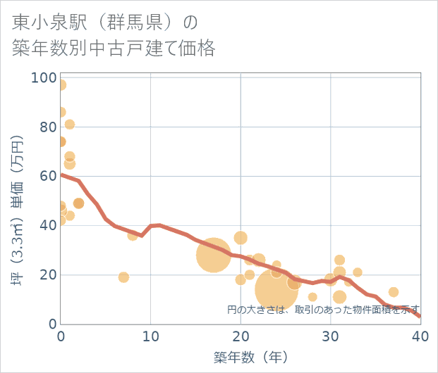 東小泉駅(群馬県)の築年数別の中古戸建て坪単価