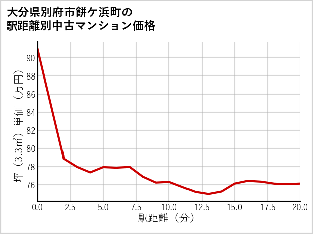 大分県別府市餅ケ浜町の徒歩距離別の中古マンション坪単価