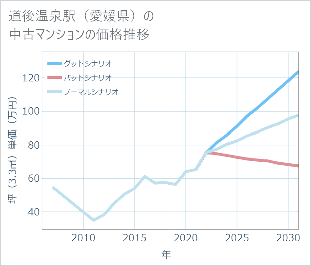 道後温泉駅(愛媛県)の中古マンション価格推移