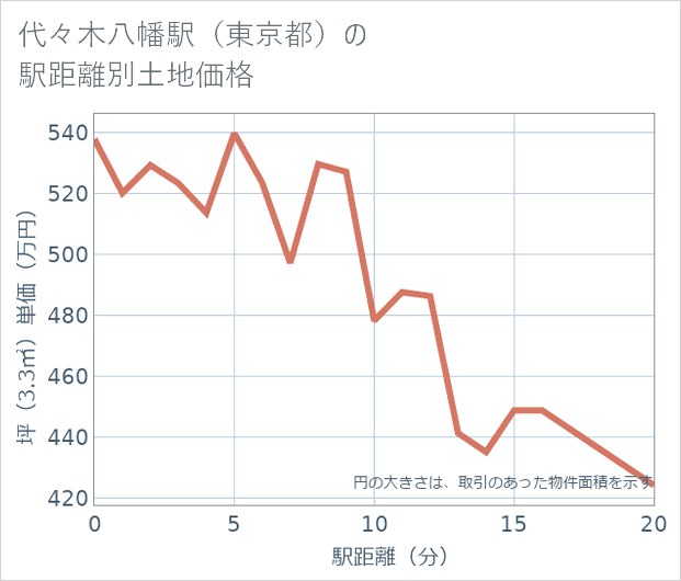 代々木八幡駅(東京都)の徒歩距離別の土地坪単価
