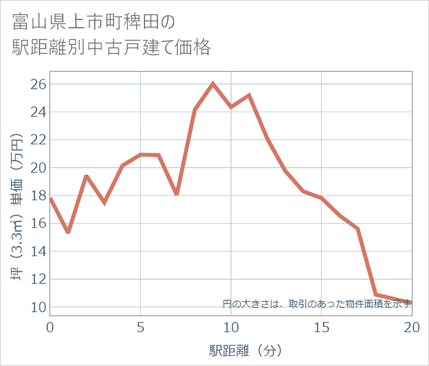 富山県上市町稗田の徒歩距離別の中古戸建て坪単価