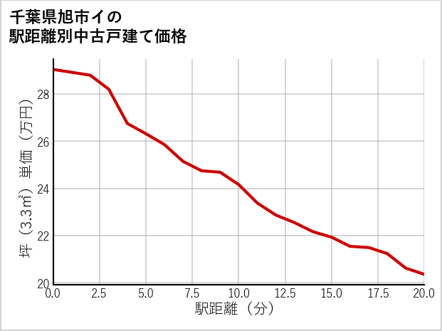 千葉県旭市イの徒歩距離別の中古戸建て坪単価