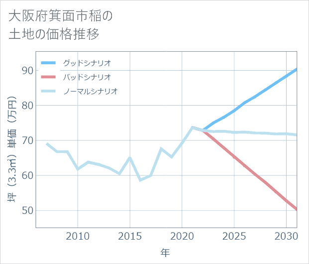 大阪府箕面市稲の土地価格推移