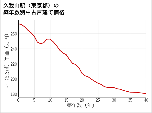久我山駅（東京都）の築年数別の中古戸建て坪単価