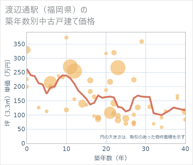 渡辺通駅(福岡県)の築年数別の中古戸建て坪単価