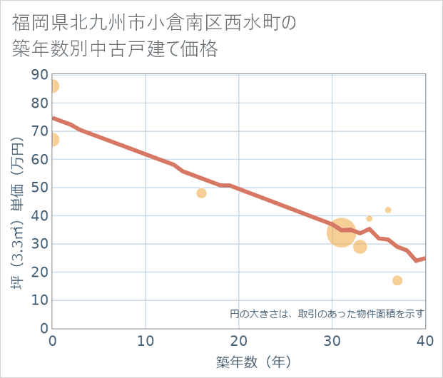 福岡県北九州市小倉南区西水町の築年数別の中古戸建て坪単価