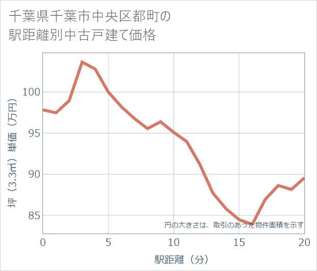 千葉県千葉市中央区都町の徒歩距離別の中古戸建て坪単価