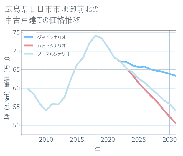 広島県廿日市市地御前北の中古戸建て価格推移