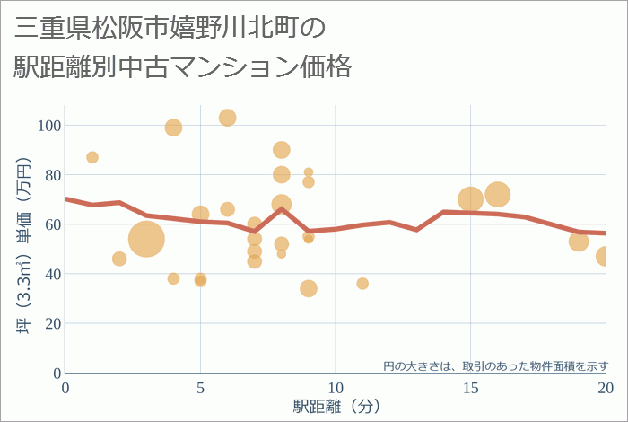 三重県松阪市嬉野川北町の徒歩距離別の中古マンション坪単価