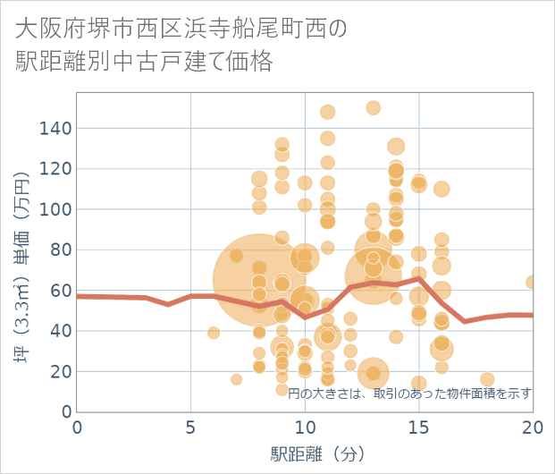 大阪府堺市西区浜寺船尾町西の徒歩距離別の中古戸建て坪単価