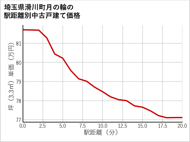 埼玉県滑川町月の輪の徒歩距離別の中古戸建て坪単価
