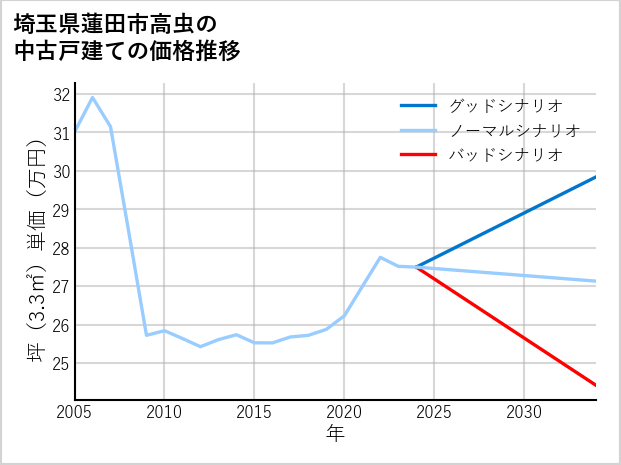埼玉県蓮田市高虫の中古戸建て価格推移