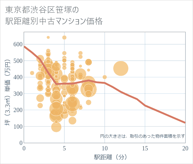 東京都渋谷区笹塚の徒歩距離別の中古マンション坪単価