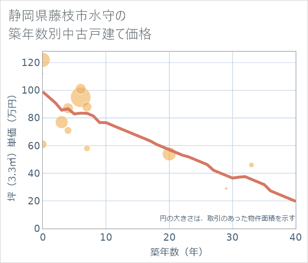 静岡県藤枝市水守の築年数別の中古戸建て坪単価