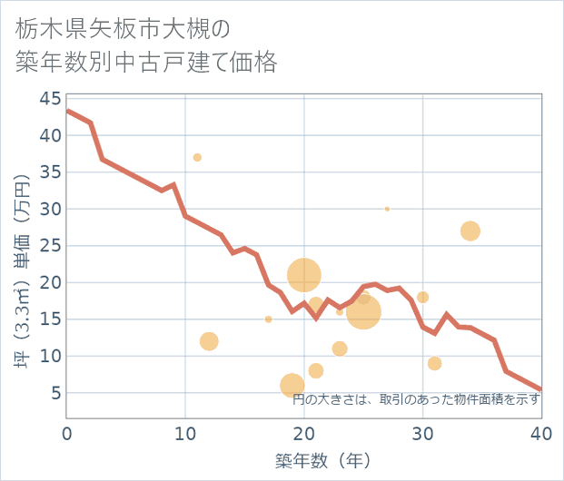 栃木県矢板市大槻の築年数別の中古戸建て坪単価