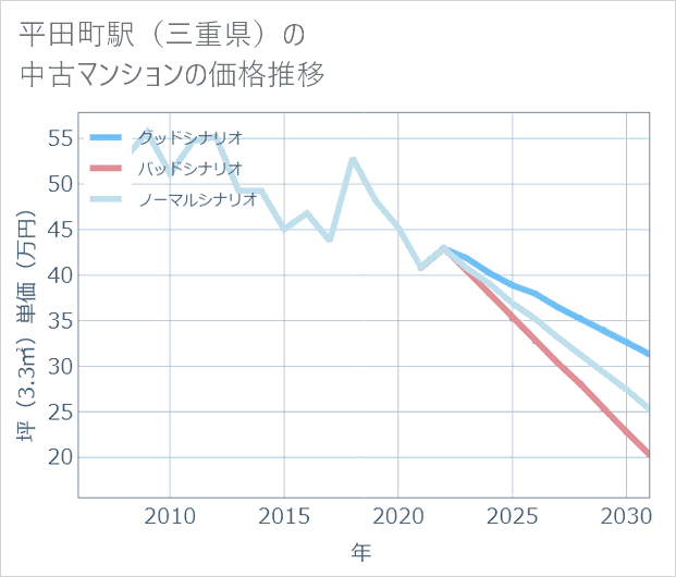 平田町駅(三重県)の中古マンション価格推移