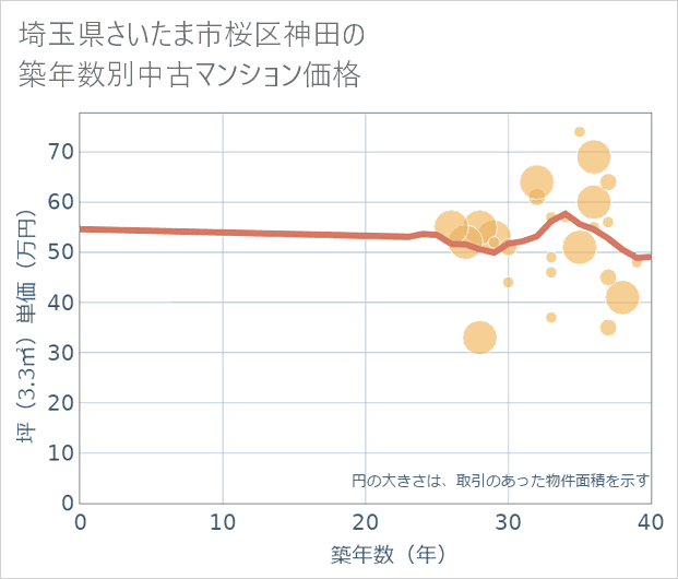 埼玉県さいたま市桜区神田の築年数別の中古マンション坪単価