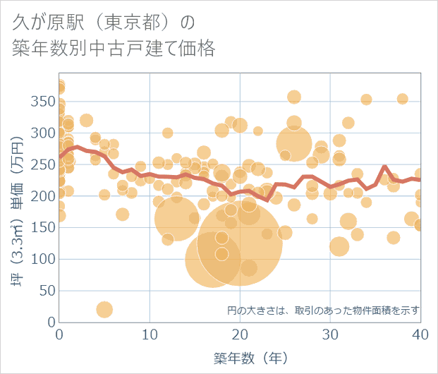 久が原駅(東京都)の築年数別の中古戸建て坪単価