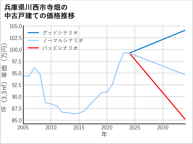 兵庫県川西市寺畑の中古戸建て価格推移