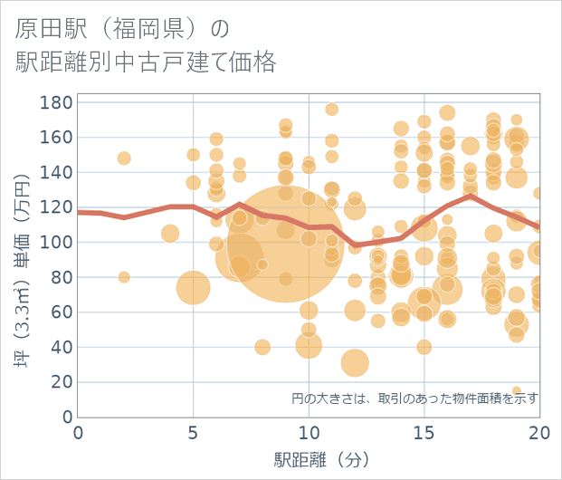 原田駅(福岡県)の徒歩距離別の中古戸建て坪単価