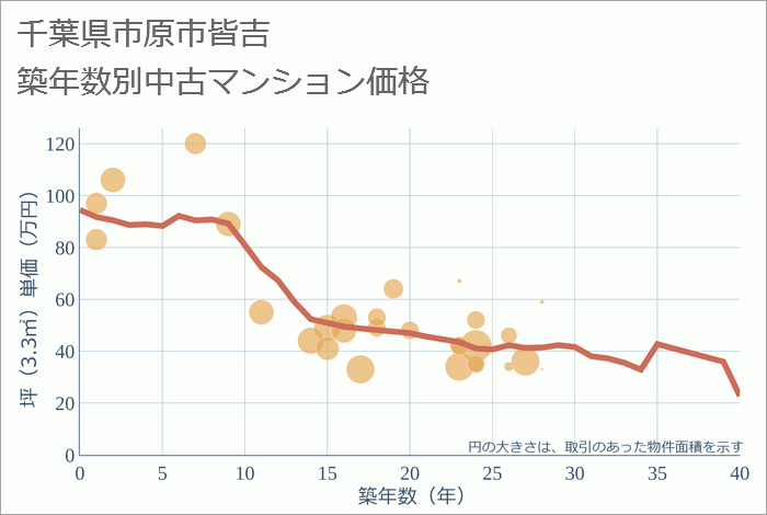 千葉県市原市皆吉の築年数別の中古マンション坪単価