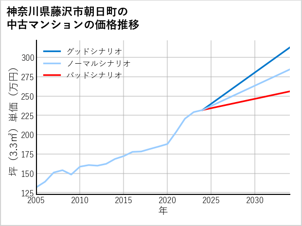 神奈川県藤沢市朝日町の中古マンション価格推移