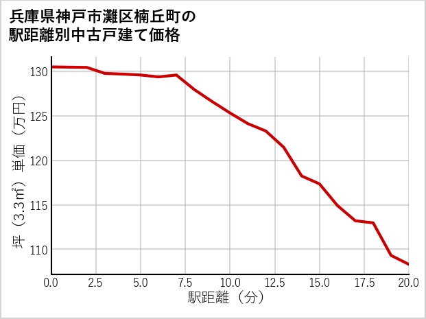 兵庫県神戸市灘区楠丘町の徒歩距離別の中古戸建て坪単価
