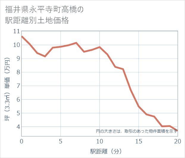福井県永平寺町高橋の徒歩距離別の土地坪単価
