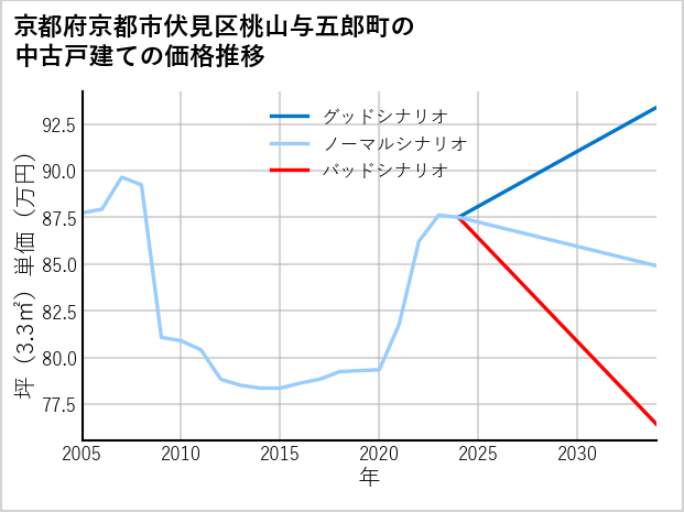 京都府京都市伏見区桃山与五郎町の中古戸建て価格推移