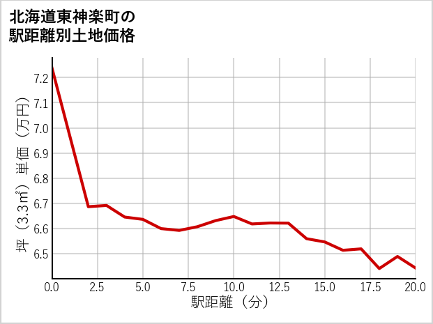 北海道東神楽町の徒歩距離別の土地坪単価